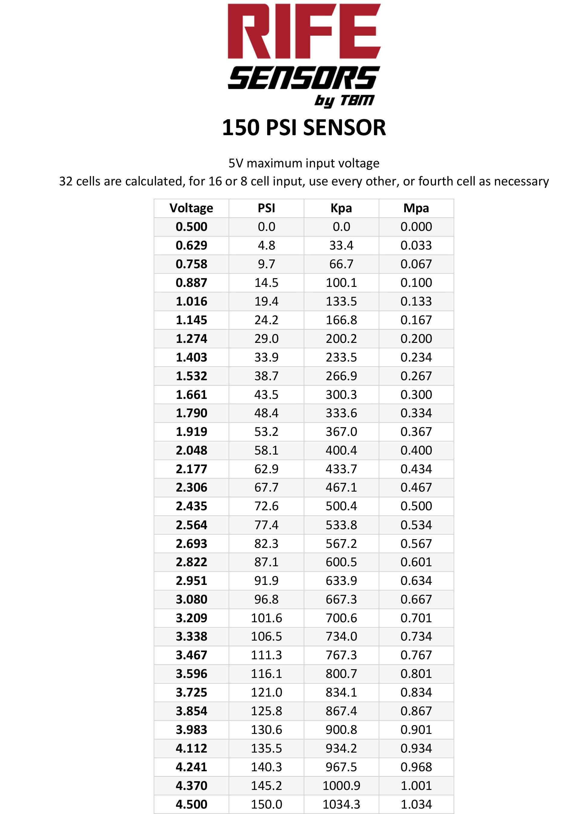 RIFE 150 PSI Pressure Sensor Transducer 1/8" NPT-RIFE-Motion Raceworks